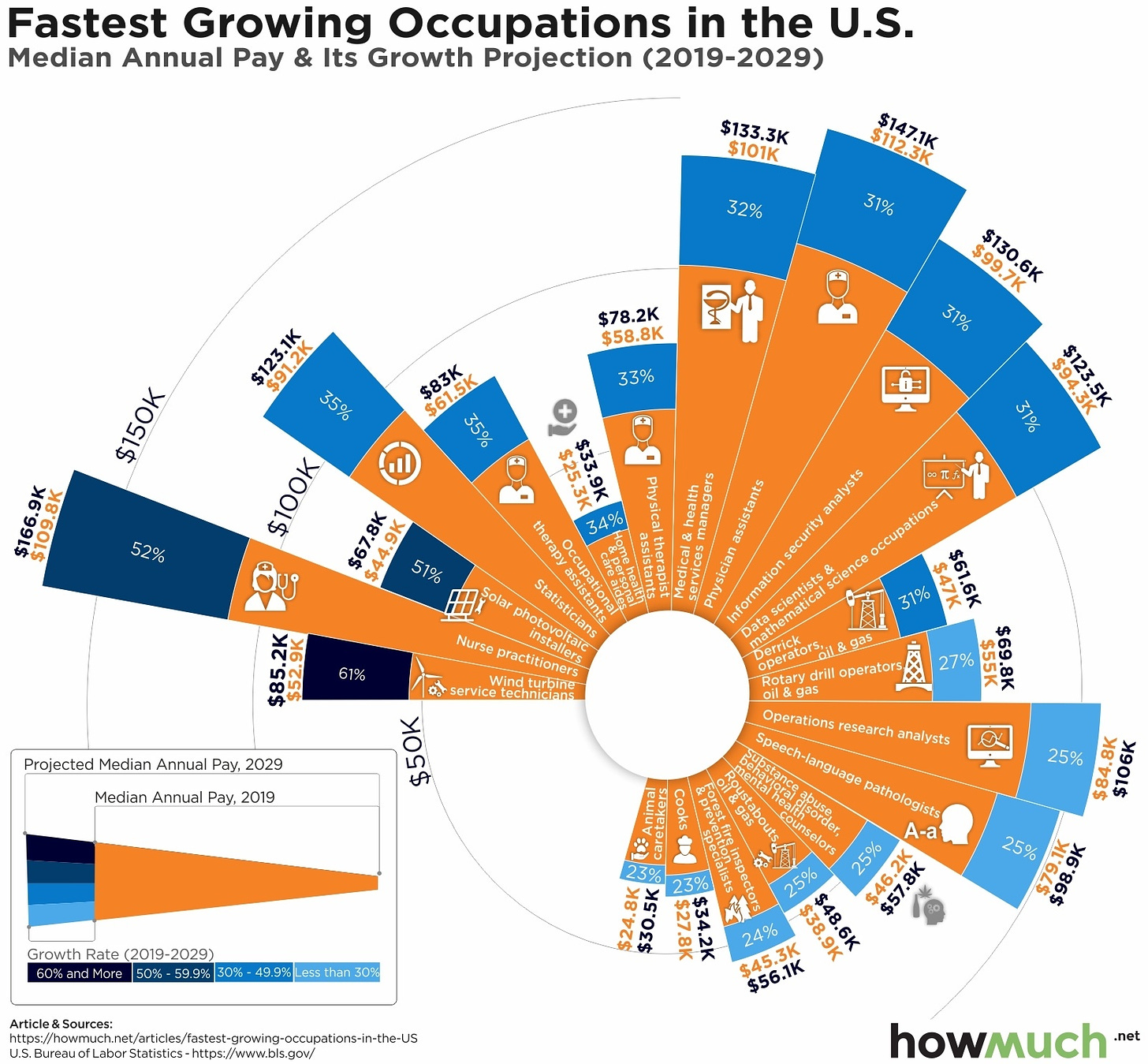 Fastest growing jobs in US