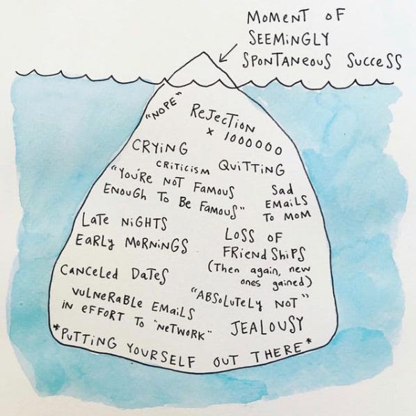 A watercolor drawing of an iceberg in an ocean. The tip of the iceberg seen above the water is labeled 'Moment of Seemingly Spontaneous Success'. Under the water, the larger massive part of the iceberg says various phrases like, 'Nope. Rejection x100000. Crying. Criticism. Quitting. You're not famous enough to be famous. Late nights, early mornings. Canceled dates. Sad emails to mom. Loss of friendships (then again, new ones gained). Vulnerable emails in effort to network. Absolutely not. Jealousy. Putting yourself out there.'