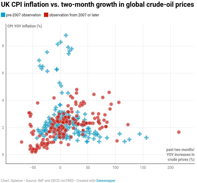 Scatterplot of YOY CPI increases against the average of the past two months' YOY increases in crude-oil prices.
