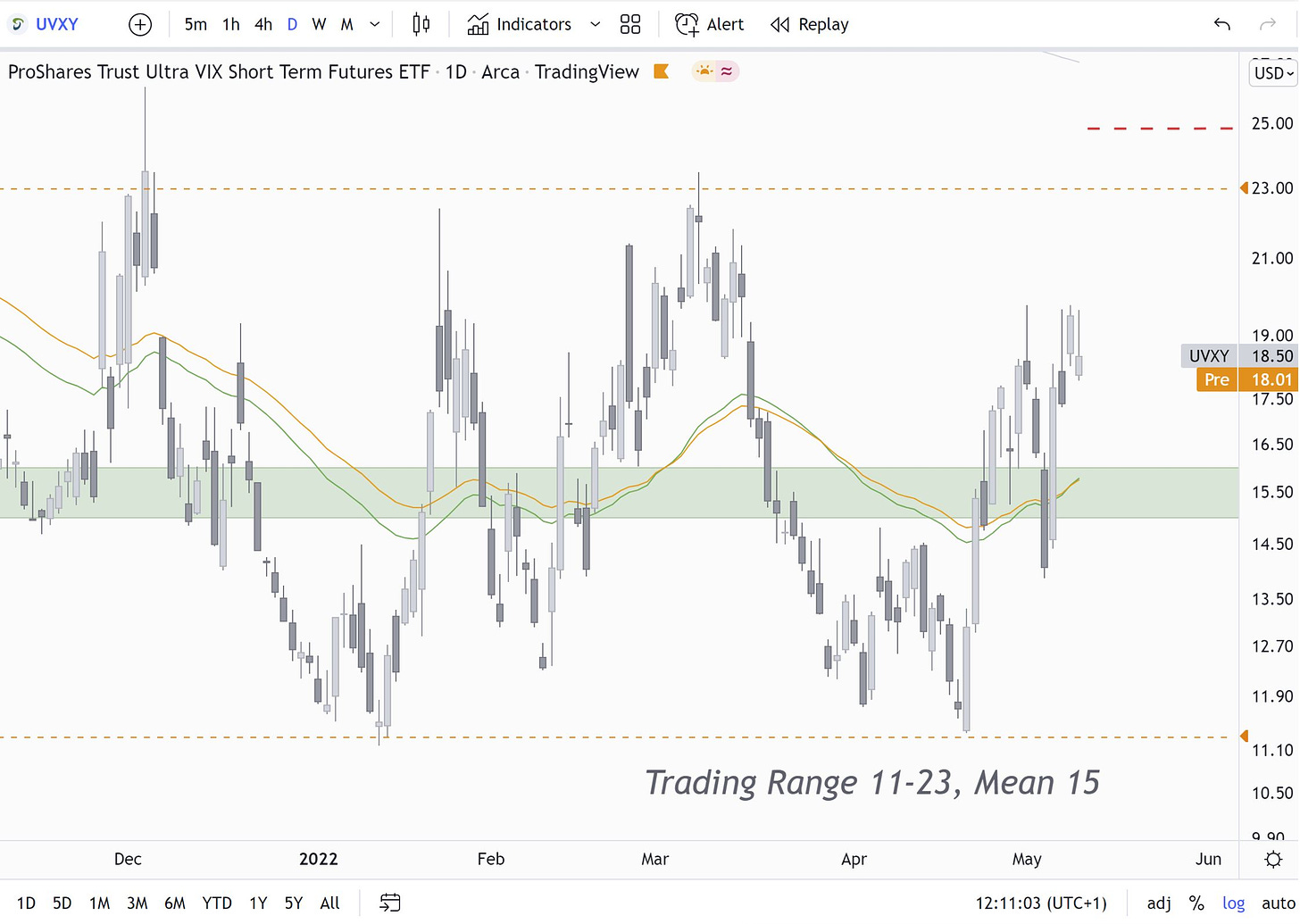 UVXY Trading Range 11-23, Mean 15