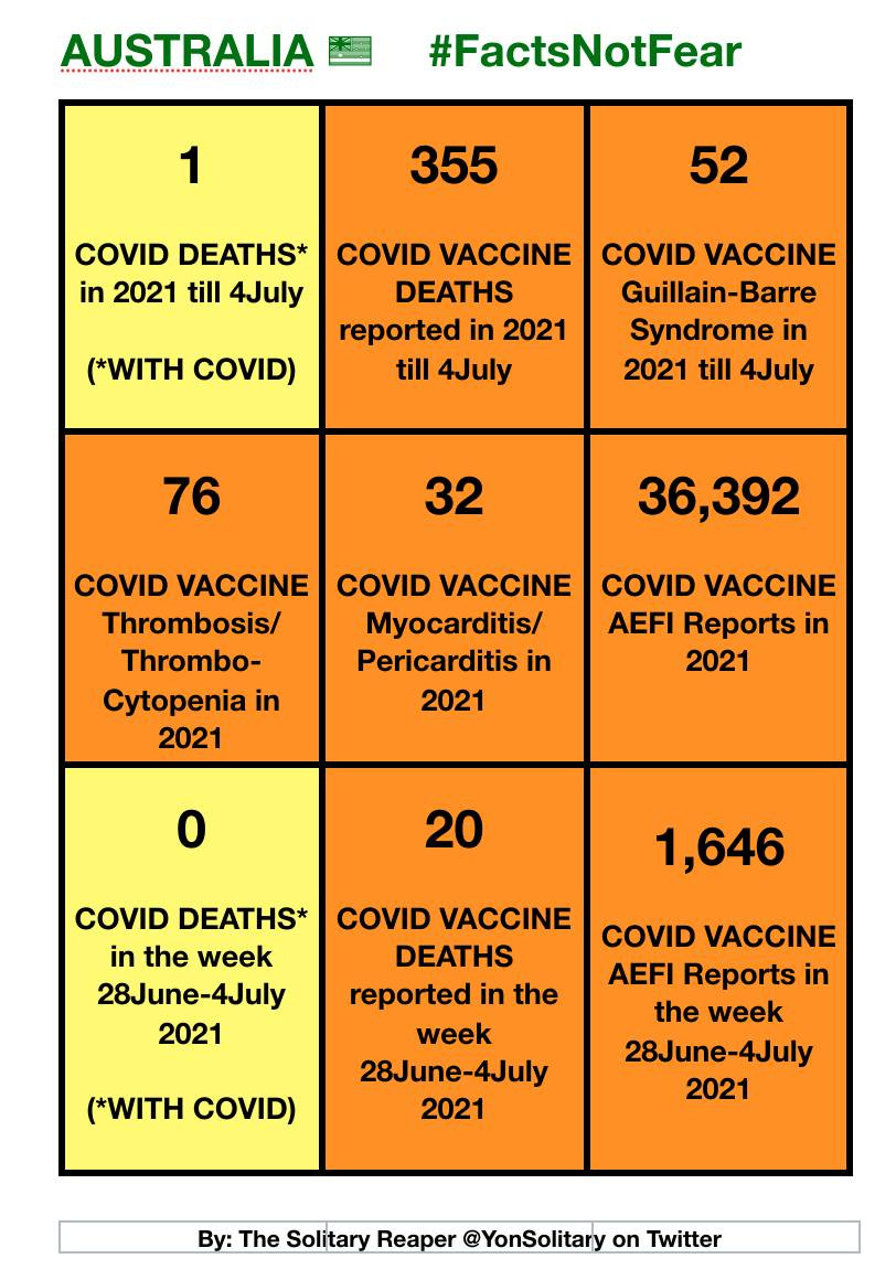 May be an image of text that says 'AUSTRALIA ............-.... 1 #FactsNotFear 355 COVID DEATHS* in 2021 till 4July 52 COVID VACCINE DEATHS reported in 2021 till 4July (*WITH COVID) COVID VACCINE Guillain-Barre Syndrome in 2021 till 4July 76 32 36,392 COVID VACCINE Thrombosis/ Thrombo- Cytopenia in 2021 COVID VACCINE Myocarditis/ Pericarditis in 2021 COVID VACCINE AEFI Reports in 2021 0 20 COVID DEATHS* in the week 28June-4July 2021 1,646 COVID VACCINE DEATHS reported in the week 28June-4July 2021 COVID VACCINE AEFI Reports in the week 28June-4July 2021 (*WITH COVID) By: The Solitary Reaper @YonSolitary on Twitter'