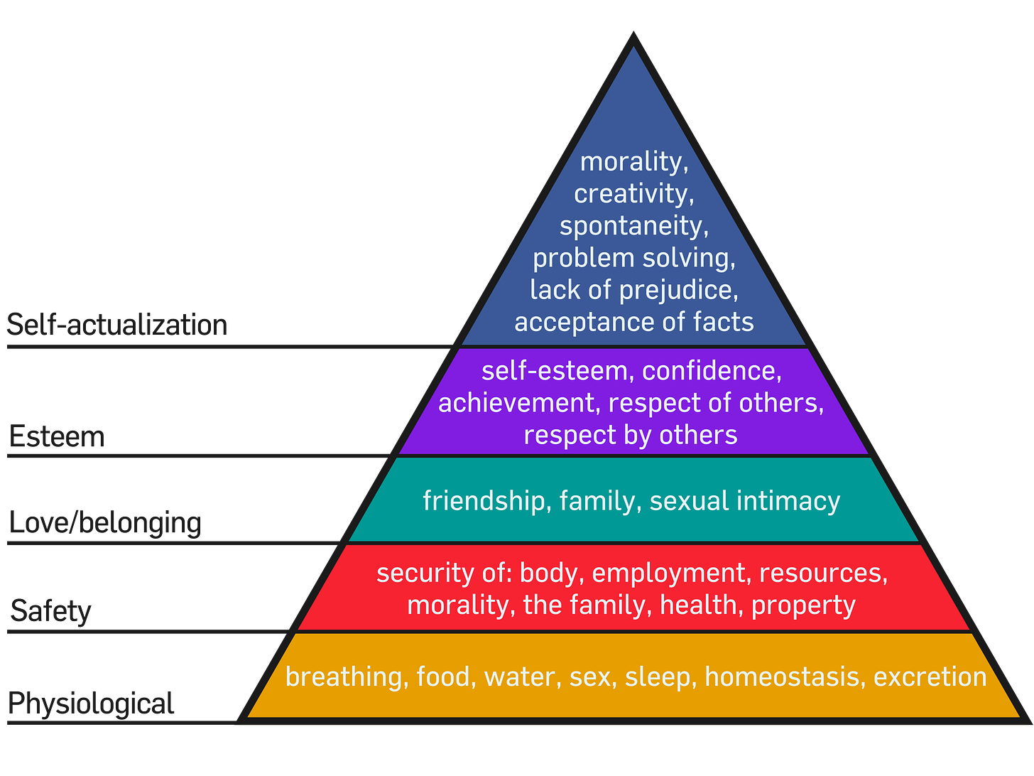 An interpretation of Maslow's hierarchy of needs, represented as a pyramid, with the more basic needs at the bottom