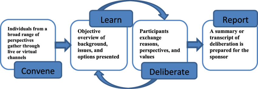 Public deliberation: process and core elements. | Download Scientific  Diagram
