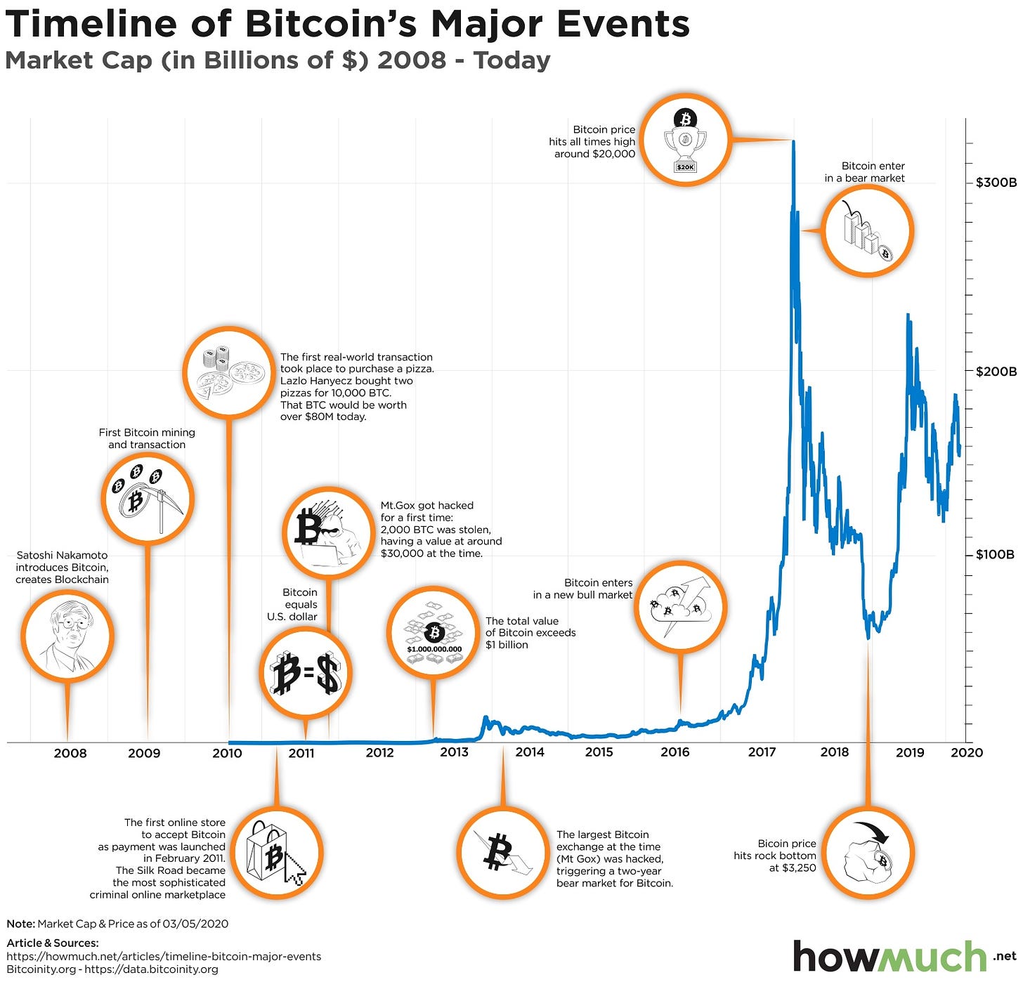 Visualizing Bitcoin's Wild Ride in the Last Decade