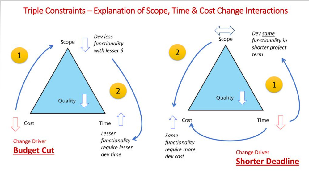 constraints - When we decrease budget in iron triangle, is it necessary  that scope must decrease? - Project Management Stack Exchange