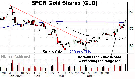 Gold reclaims 200-day average, by Michael Ashbaugh, Charting Markets at Substack.com, formerly The Technical Indicator on MarketWatch.