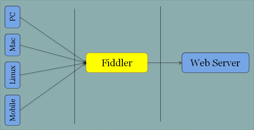 How Fiddler works