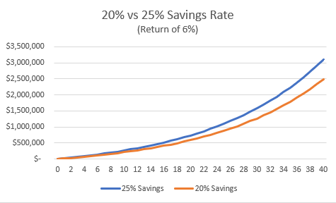 Savings rates invested over time