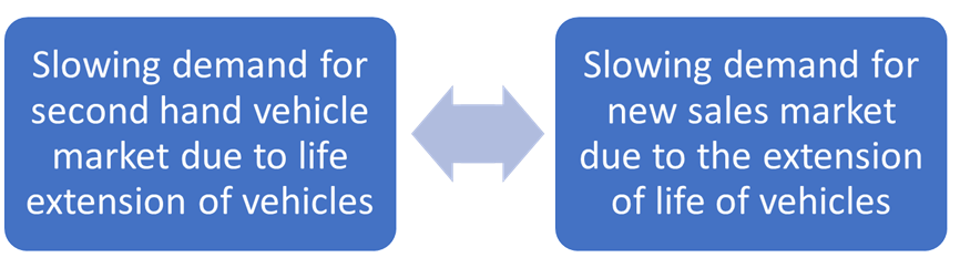 Extending the life of vehicles could reduce the sales of both second hand and new cars