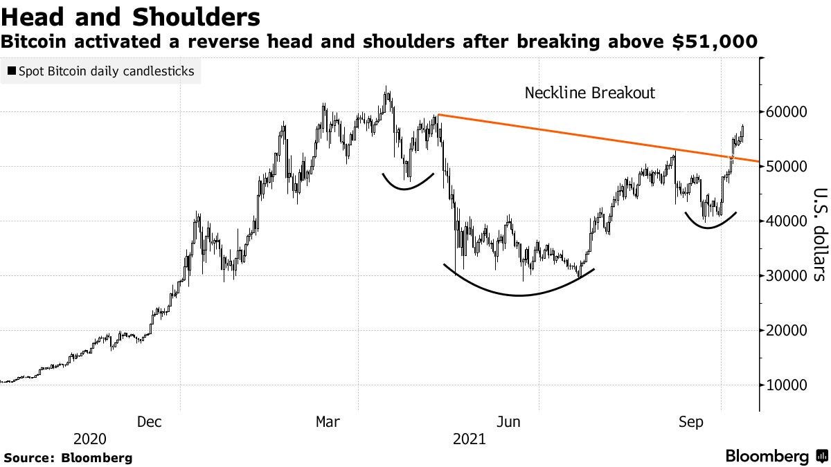 Bitcoin activated a reverse head and shoulders after breaking above $51,000