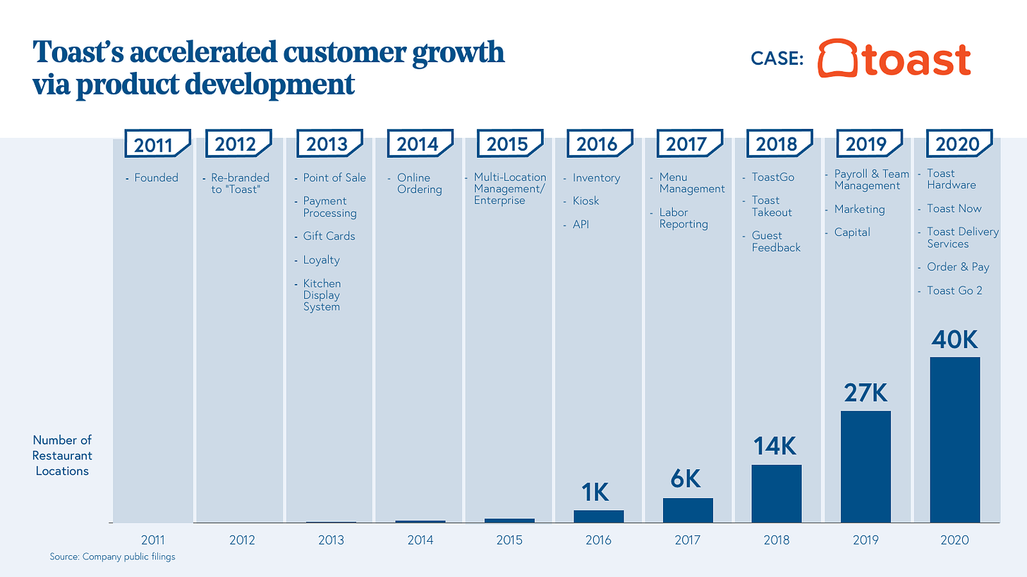 Toast's accelerated customer growth via product development