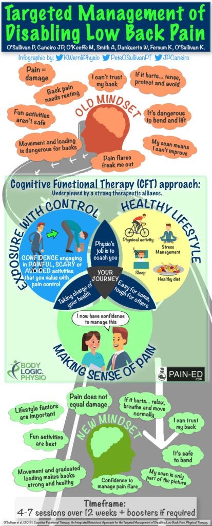 CFT infographic, Cognitive Functional Therapy infographic, Back pain infographic