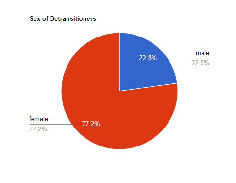 r/detrans - The r/detrans demographic survey - Screened and broken down