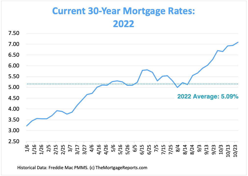Current 30-year mortgage rates chart for January to October, 2022. 30-year mortgage rates surpassed 7 percent on October 27