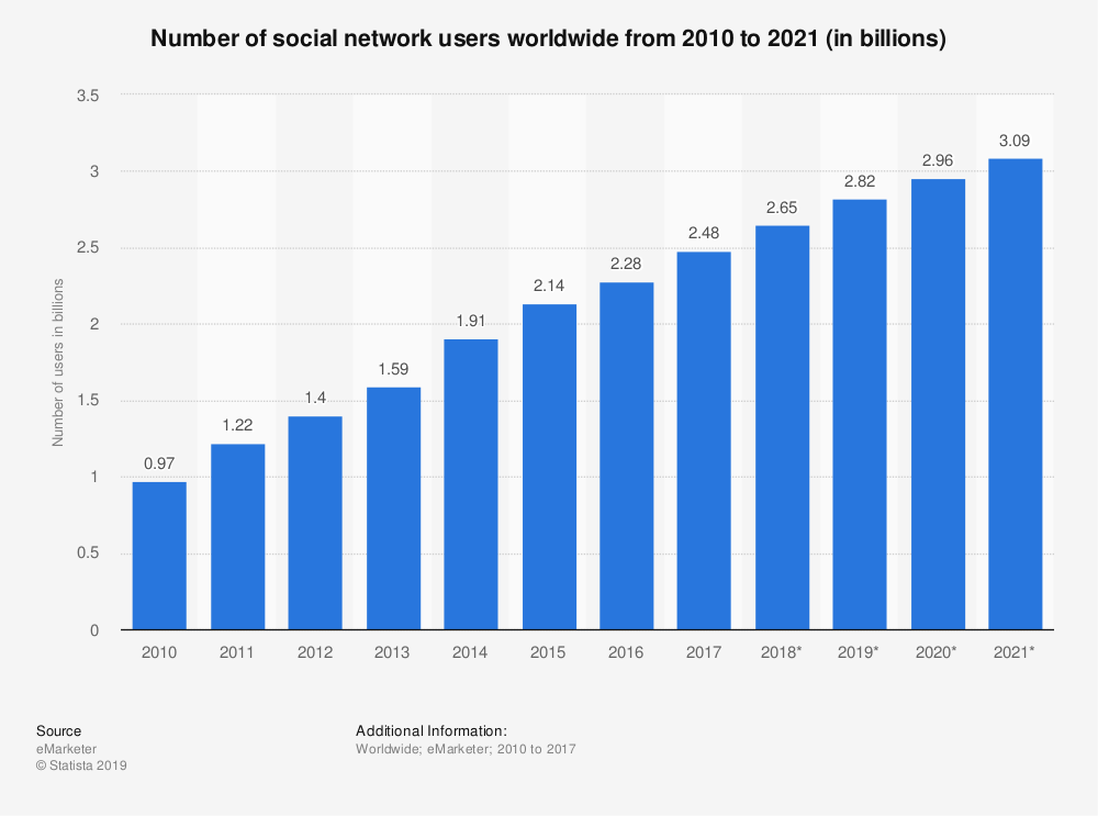 End of a decade: Here's how social media has evolved over 10 years