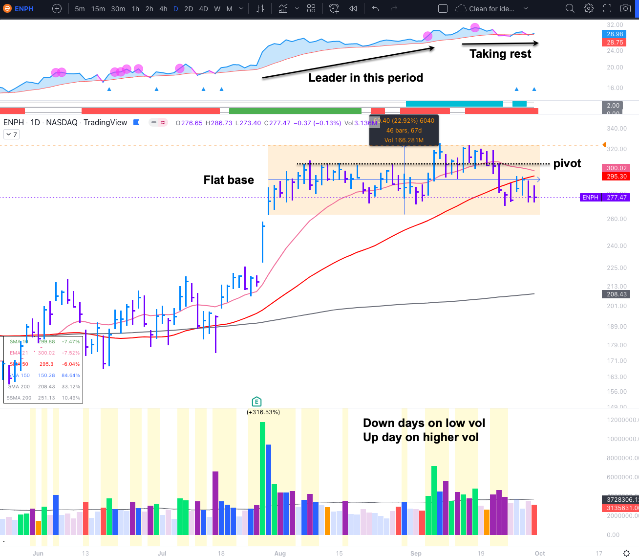 ENPH chart tradingview