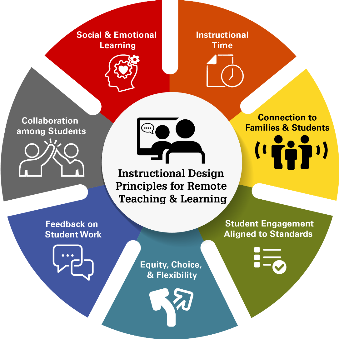 Instructional Design Principles for Remote Teaching and Learning