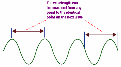 wavelength of a wave