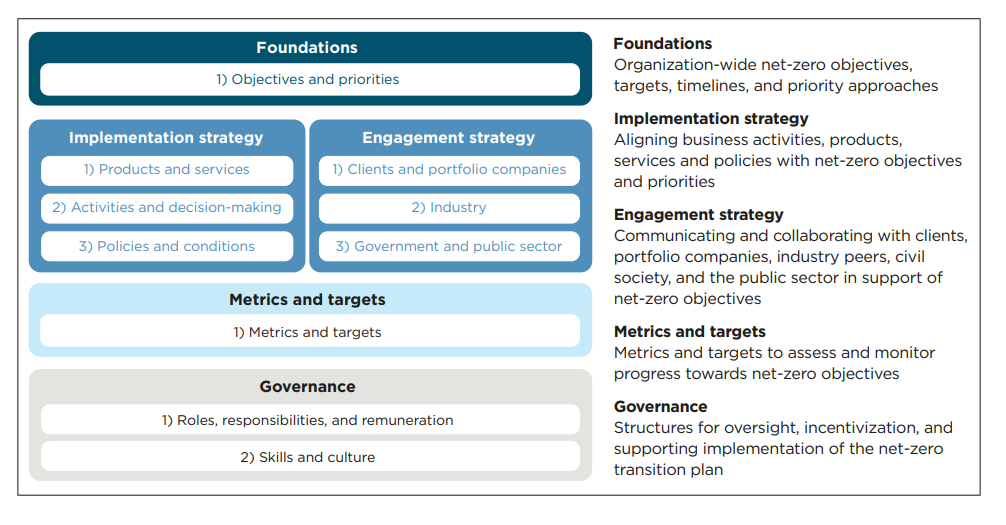 A table of net-zero objectives