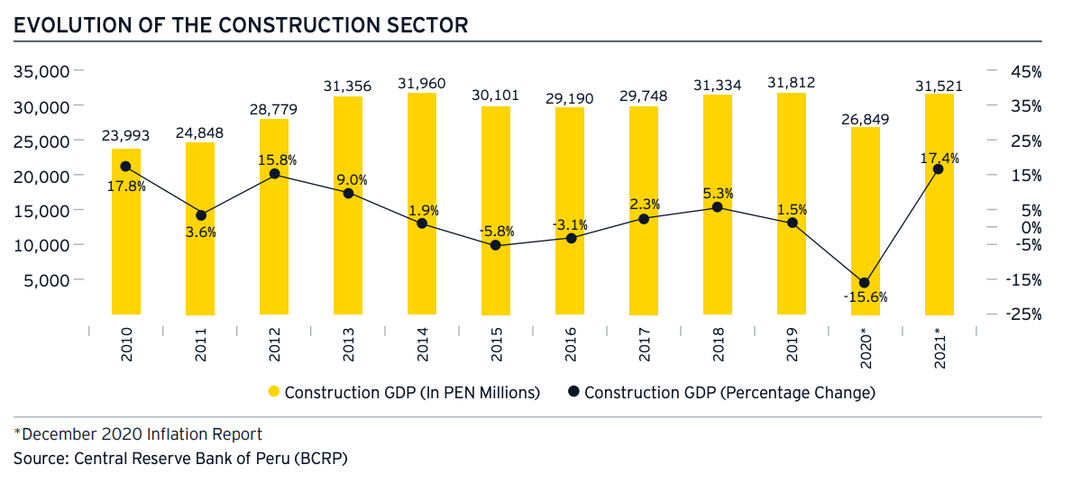Peru - Construction Sector GDP