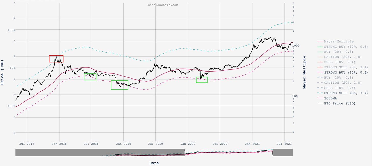 Mayer Multiples Chart