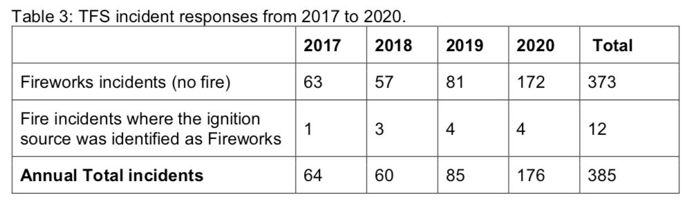 Table showing increase in number of fire department responses to fireworks in 2020