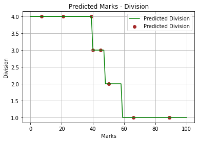 Graph of the predicted data.