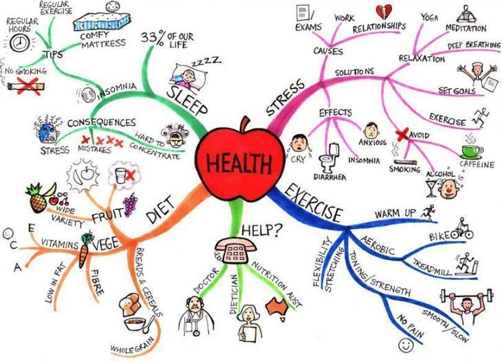 Mapa mental sobre la salud