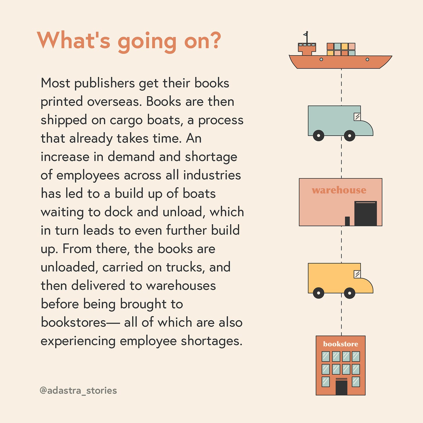 “What’s going on?” on top. A dotted line is drawn between a cargo boat, a truck, a warehouse, another truck, and a bookstore. Additional text reads: “Most publishers get their books printed overseas. Books are then shipped on cargo boats, a process that already takes time. An increase in demand and shortage of employees across all industries has led to a build up of boats waiting to dock and unload, which in turn leads to even further build up. From there, the books are unloaded, carried on trucks, and then delivered to warehouses before being brought to bookstores—all of which are also experiencing employee shortages.”