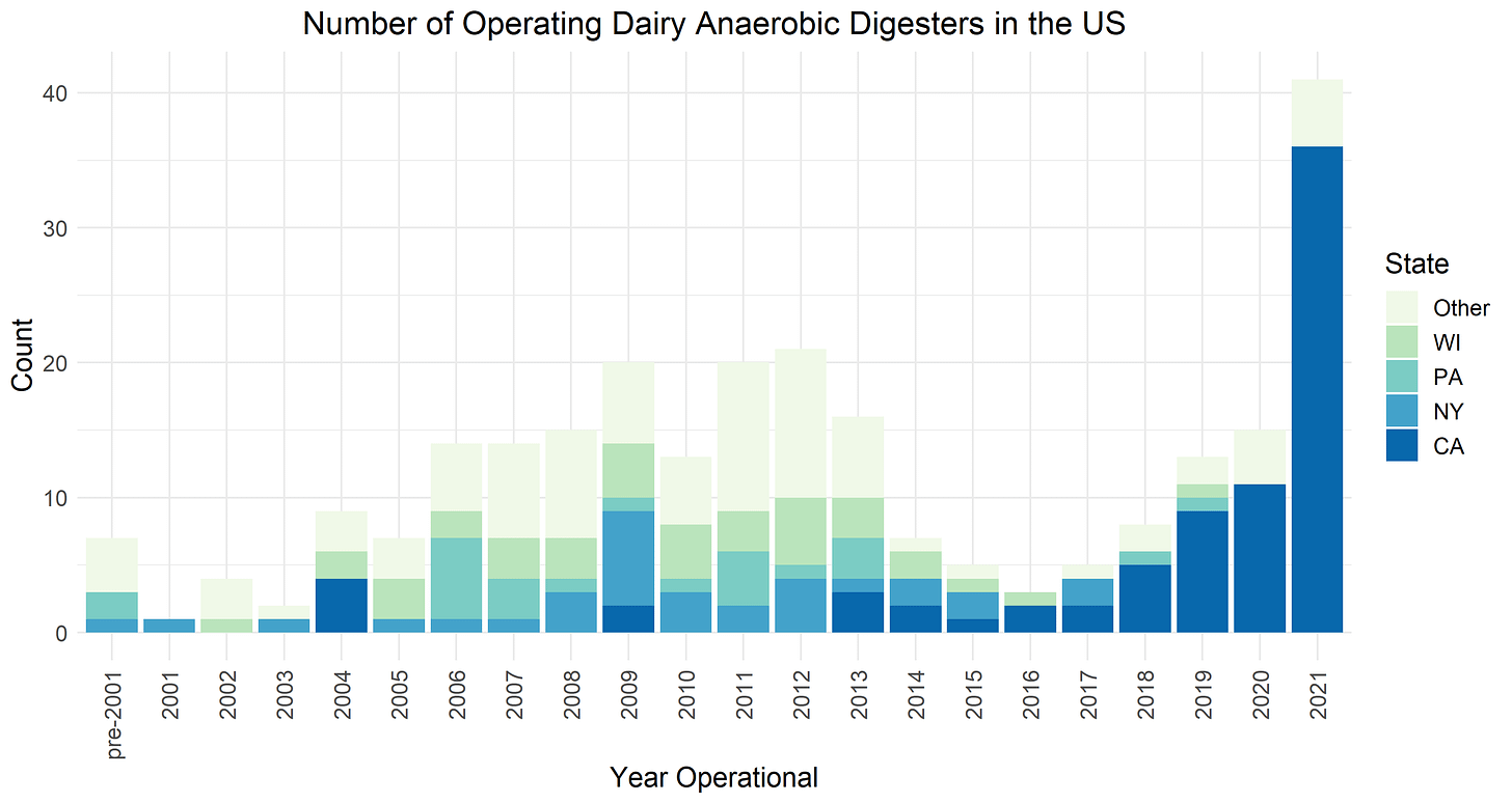 Digesters by year