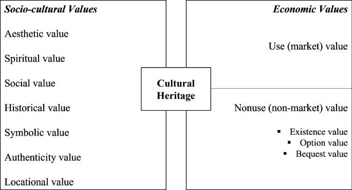 The Socio-Economic Impact of Cultural Heritage: Setting the Scene |  SpringerLink