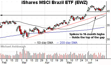 iShares MSCI Brazil ETF maintains gap support.  By Michael Ashbaugh, Charting Markets on Substack.com.