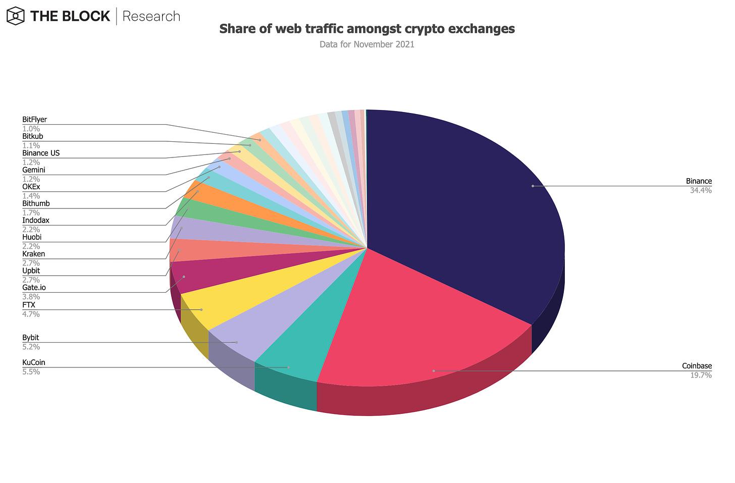 Share of web traffic crypto exchanges