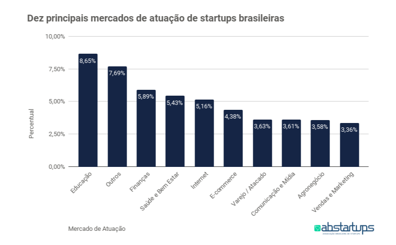 Imagem contém gráfico de barras verticais que lista, do maior para o menor, em percentual, os dez principais mercados de atuação de startups brasileiras, segundo a Startupbase, da Associação Brasileira de Startups (Abstartups). A ordem é: Educação: 8,65%, Outros: 7,69%, Finanças: 5,89%, Saúde e Bem Estar: 5,43%, Internet: 5,16%, E-commerce: 4,38%, Varejo / Atacado: 3,63%, Comunicação e Mídia: 3,61%, Agronegócio: 3,58%, Vendas e Marketing: 3,36%.