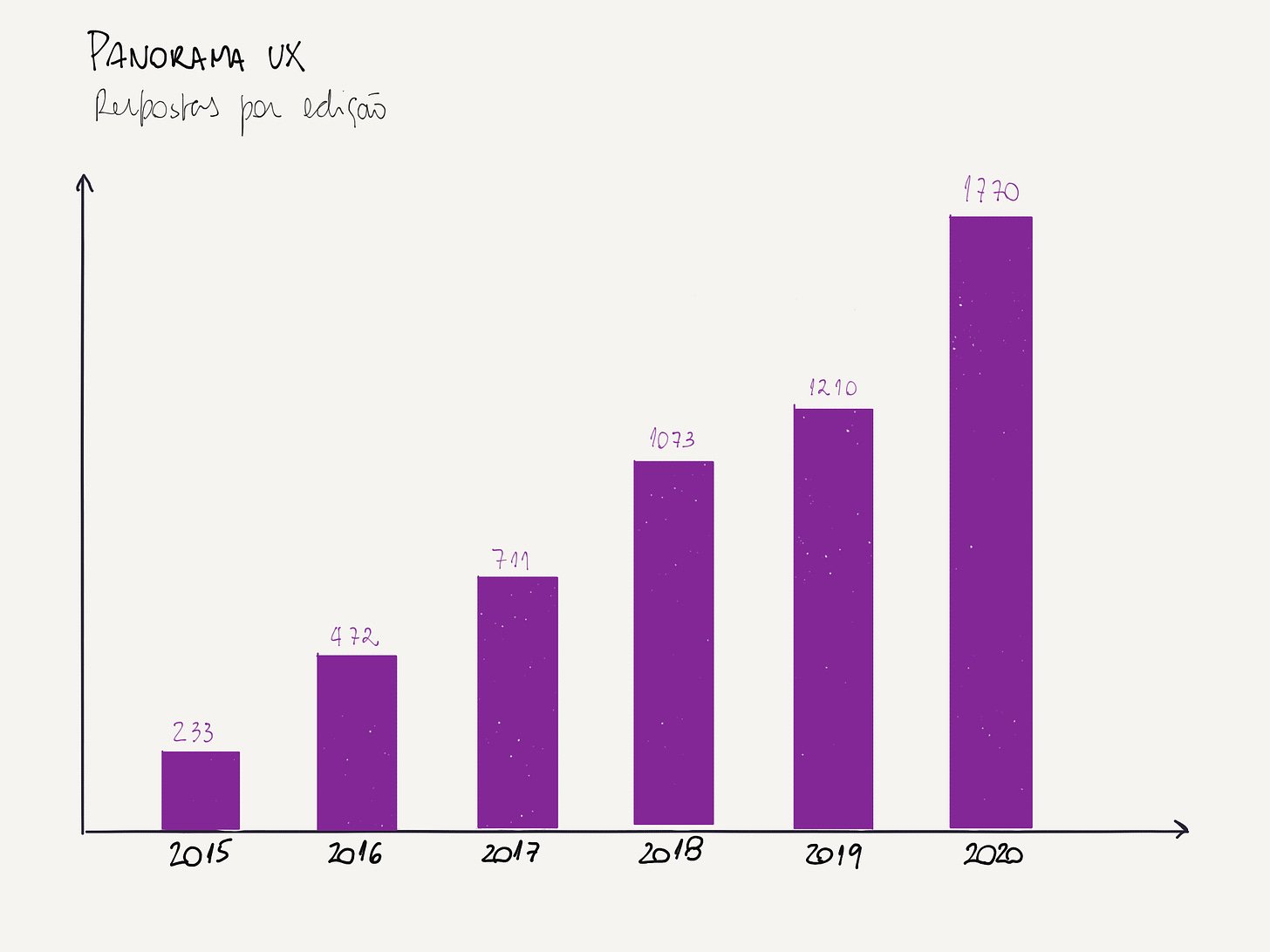Gráfico ilustra a quantidade de respostas por edição, de 233 em 2015 a 1770 em 2020