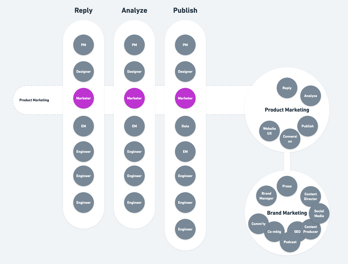 How we organize product marketing at Buffer