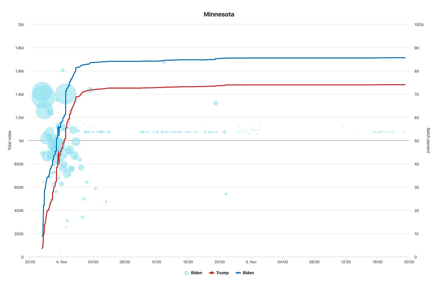 Chart of Minnesota voting data over time