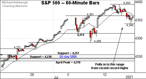 S&P 500 hourly chart, by Michael Ashbaugh, Charting Markets on Substack.com, formerly The Technical Indicator on MarketWatch. 