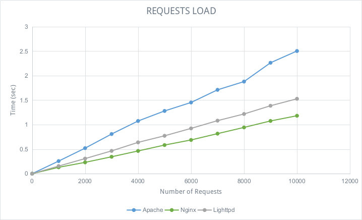 Apache Vs Nginx Vs Lighttpd: Comparing Performance, Resource Usage And  Features - page 2 | IWF1