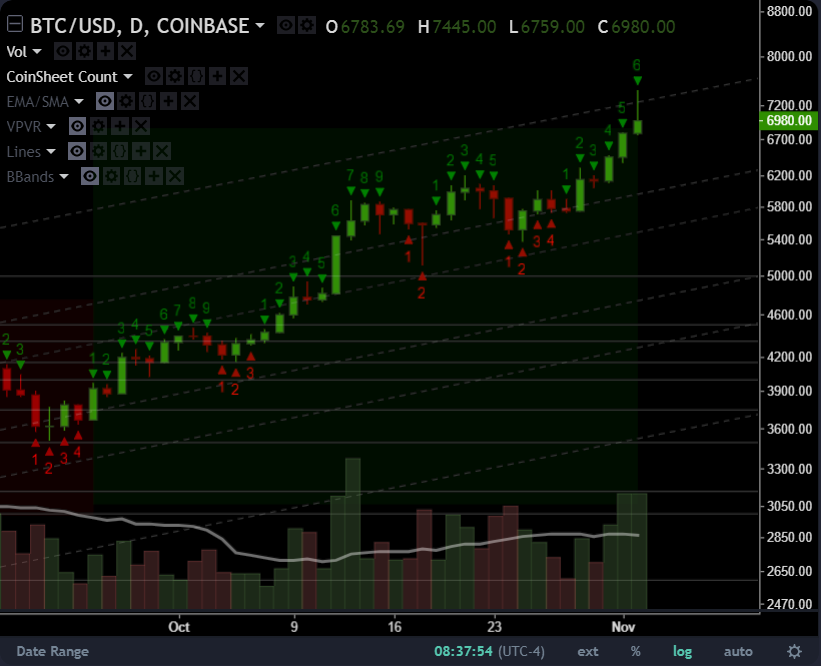 This is a number indicator is used for identifying trends, measuring momentum and spotting areas of price exhaustion. Read more here.