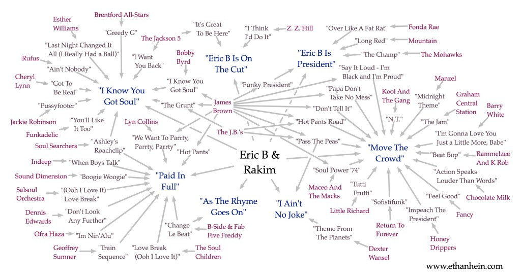 "I Know You Got Soul" sample map