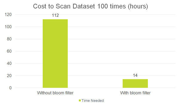 Search Optimization for Large Data Sets for GDPR