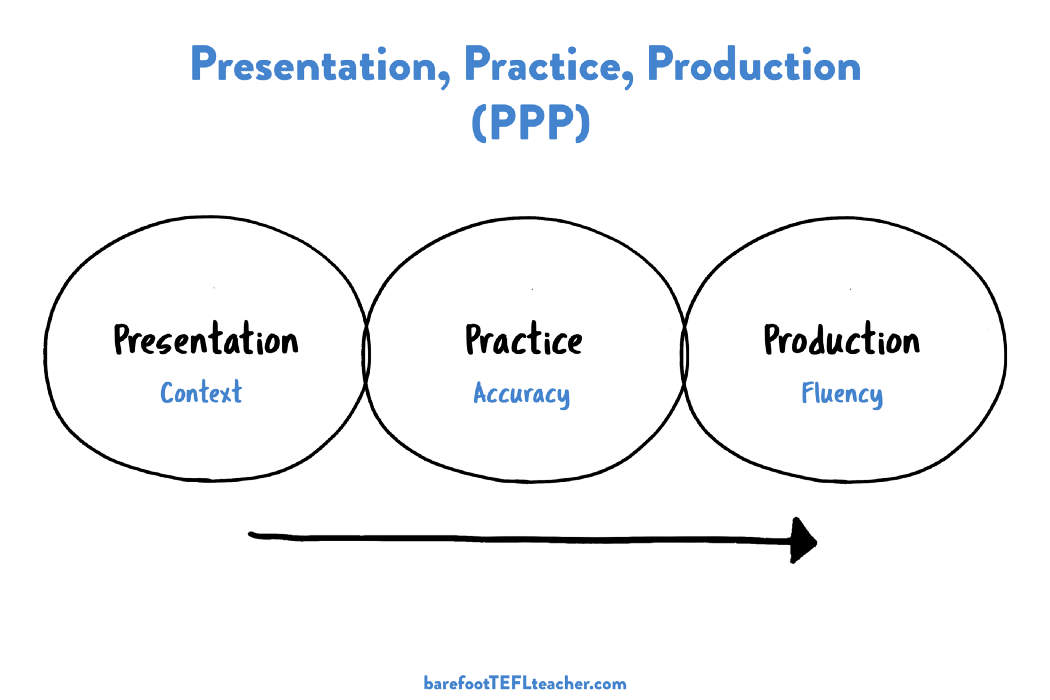 What is presentation, practice, production.
