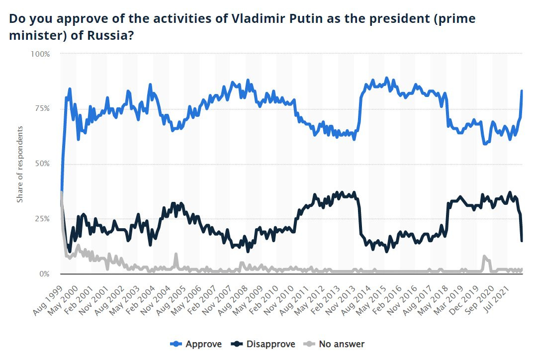 May be an image of text that says 'Do you approve of the activities of Vladimir Putin as the president (prime minister) of Russia? 100% 75% wabnn 50% 25% 0% 1999 2000 2001 2002 2003 2004 2004 2005 2006 Feb No Aug May 2008 2009 a Nov Aug May Nov May 2012 2014 2015 Feb2016 Nov Aug May Mar Deo Sep Jul 2017 2018 2019 2020 2021 Aug May Feb Nov Aug May Feb Nov Aug May Approve Disapprove No answer'