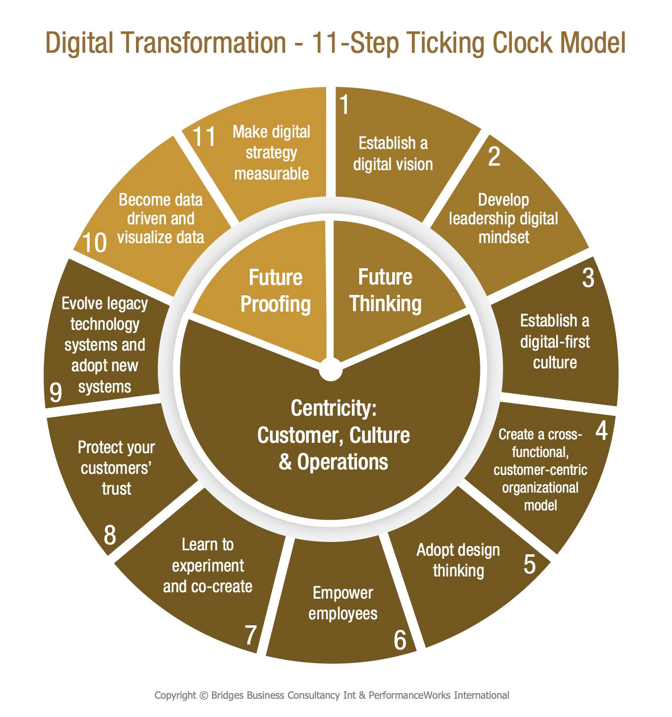 Digital Transformation Model