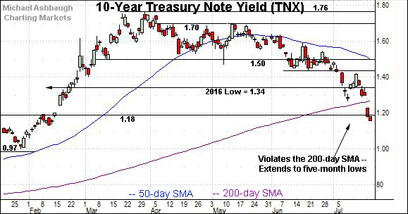 10-Year Treasury yield violates 200-day SMA.  Michael Ashbaugh, Charting Markets on Substack.com.