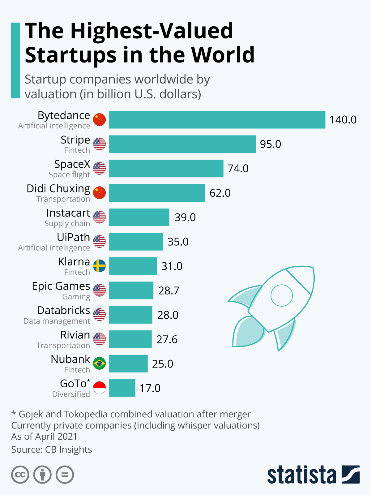 Infographic: The Highest-Valued Startups in the World | Statista