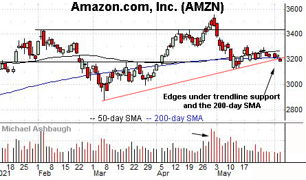 Amazon.com challenges trendline support.  By Michael Ashbaugh, Charting Markets on Substack.com, formerly The Technical Indicator on MarketWatch.