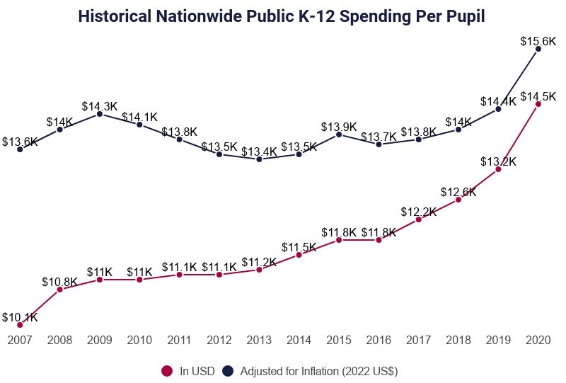 Spending per Pupil on Education Data Initiative