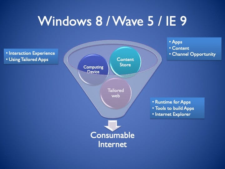 Image of a funnel of computing device, content store, and tailored web becoming the consumable internet.  computing device, content store, and the tailored web itself. The computing device encompassed an interaction model for the device and for the new tailored apps. The content store is where users obtained apps created and distributed by developers along with consumable content such as movies, books, and music. The tailored web included the APIs used by developers and the OS platform, the new tools required by developers, as well as the core technologies of Internet Explorer used to create these applications and to browse the traditional web. 